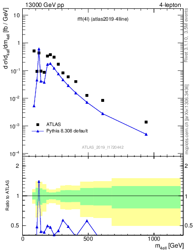 Plot of 4l.m in 13000 GeV pp collisions