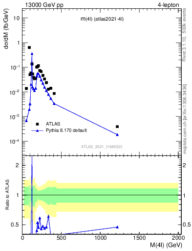 Plot of 4l.m in 13000 GeV pp collisions