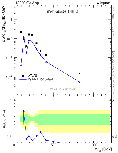 Plot of 4l.m in 13000 GeV pp collisions