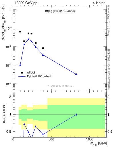 Plot of 4l.m in 13000 GeV pp collisions