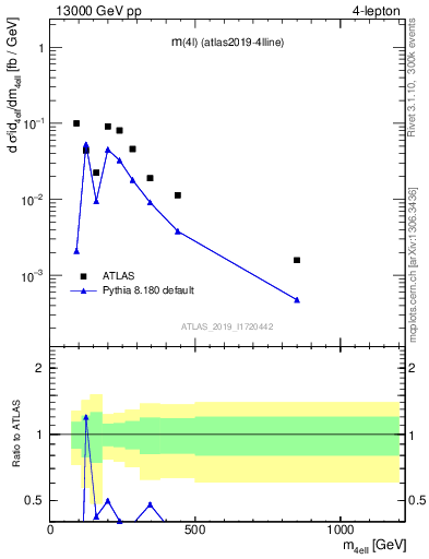 Plot of 4l.m in 13000 GeV pp collisions