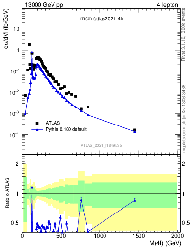 Plot of 4l.m in 13000 GeV pp collisions