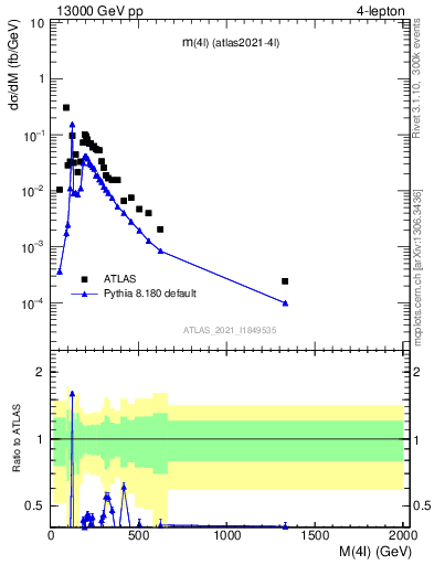 Plot of 4l.m in 13000 GeV pp collisions