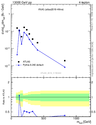 Plot of 4l.m in 13000 GeV pp collisions