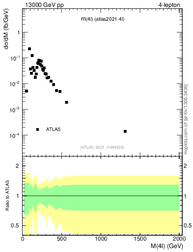 Plot of 4l.m in 13000 GeV pp collisions