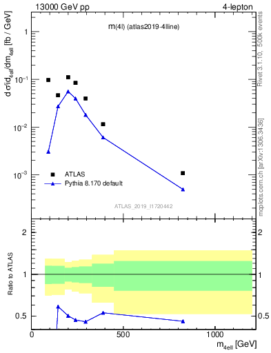 Plot of 4l.m in 13000 GeV pp collisions