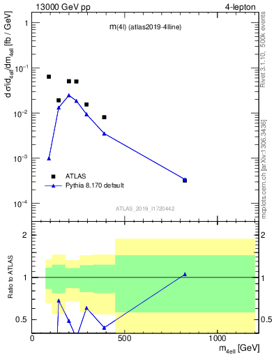 Plot of 4l.m in 13000 GeV pp collisions