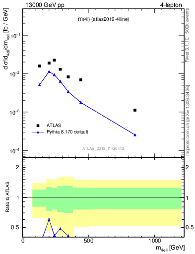 Plot of 4l.m in 13000 GeV pp collisions