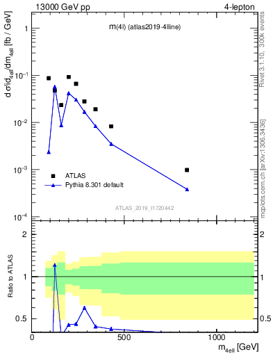 Plot of 4l.m in 13000 GeV pp collisions