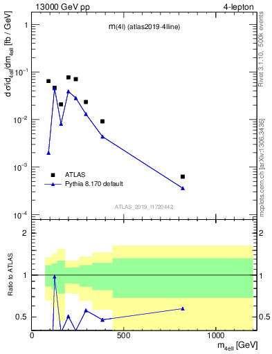 Plot of 4l.m in 13000 GeV pp collisions