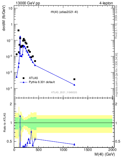 Plot of 4l.m in 13000 GeV pp collisions