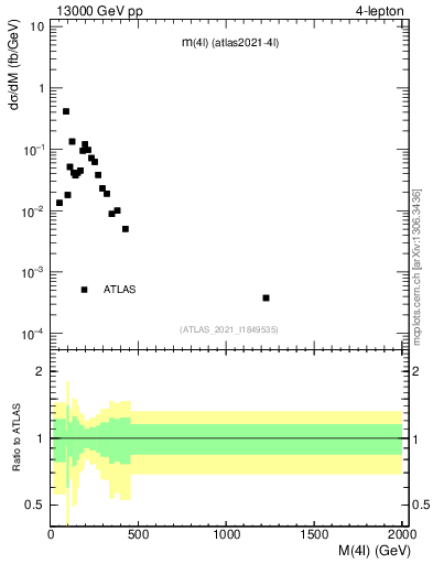 Plot of 4l.m in 13000 GeV pp collisions