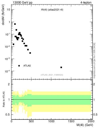 Plot of 4l.m in 13000 GeV pp collisions