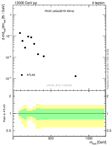 Plot of 4l.m in 13000 GeV pp collisions