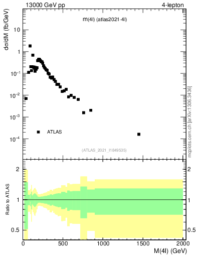 Plot of 4l.m in 13000 GeV pp collisions