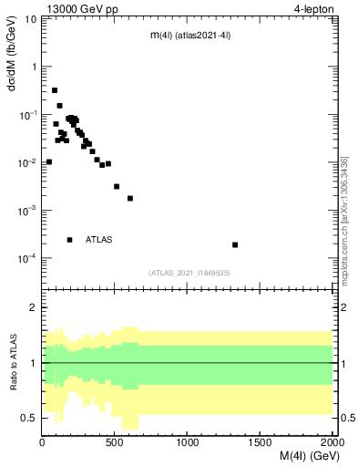 Plot of 4l.m in 13000 GeV pp collisions