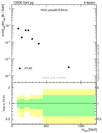 Plot of 4l.m in 13000 GeV pp collisions