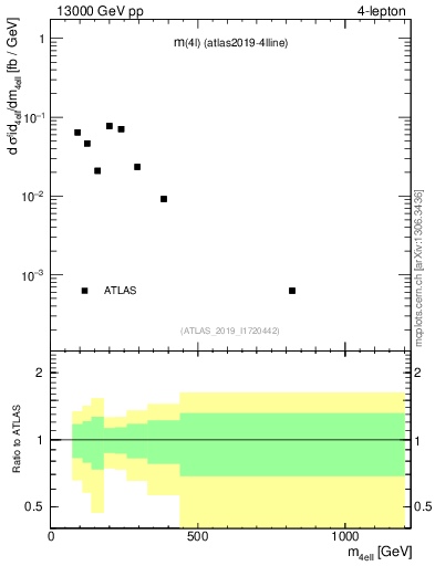 Plot of 4l.m in 13000 GeV pp collisions