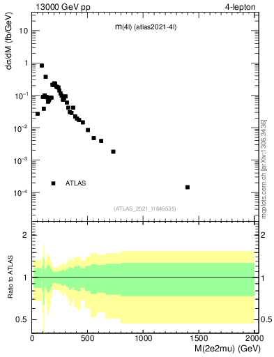 Plot of 4l.m in 13000 GeV pp collisions