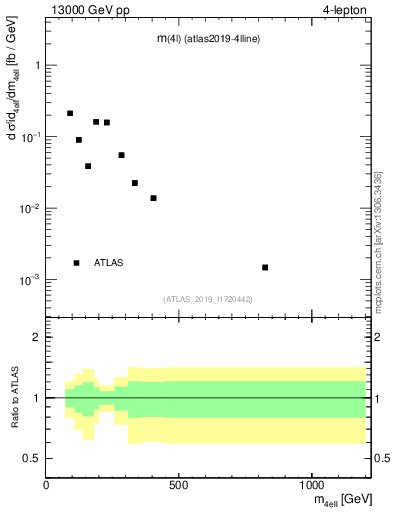 Plot of 4l.m in 13000 GeV pp collisions