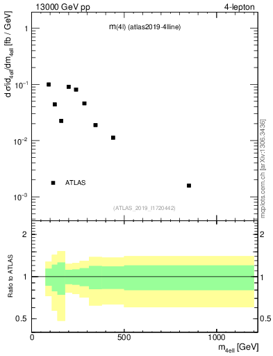 Plot of 4l.m in 13000 GeV pp collisions