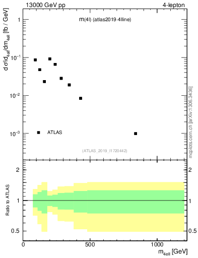 Plot of 4l.m in 13000 GeV pp collisions