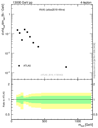 Plot of 4l.m in 13000 GeV pp collisions