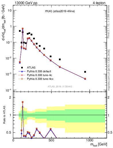 Plot of 4l.m in 13000 GeV pp collisions