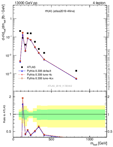 Plot of 4l.m in 13000 GeV pp collisions