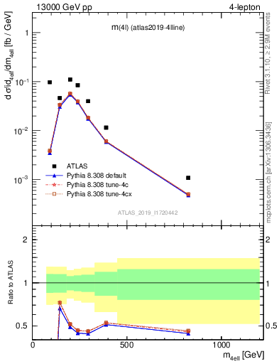 Plot of 4l.m in 13000 GeV pp collisions