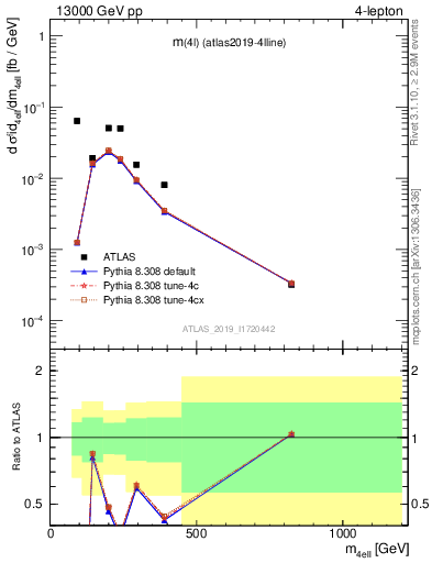 Plot of 4l.m in 13000 GeV pp collisions