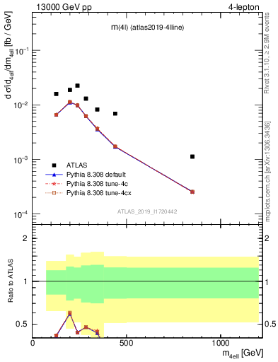 Plot of 4l.m in 13000 GeV pp collisions