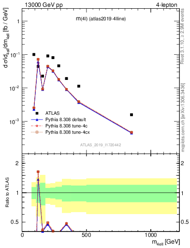 Plot of 4l.m in 13000 GeV pp collisions