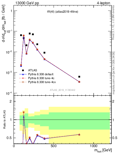 Plot of 4l.m in 13000 GeV pp collisions