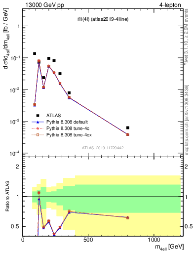 Plot of 4l.m in 13000 GeV pp collisions