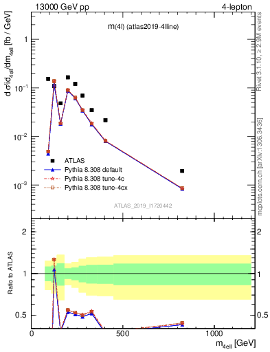 Plot of 4l.m in 13000 GeV pp collisions