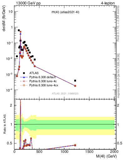 Plot of 4l.m in 13000 GeV pp collisions