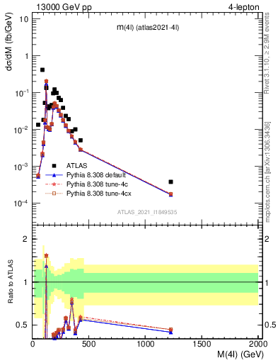 Plot of 4l.m in 13000 GeV pp collisions