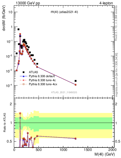 Plot of 4l.m in 13000 GeV pp collisions