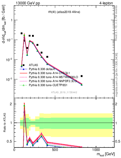 Plot of 4l.m in 13000 GeV pp collisions