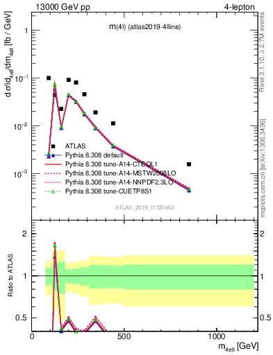 Plot of 4l.m in 13000 GeV pp collisions