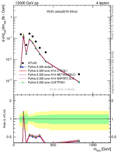 Plot of 4l.m in 13000 GeV pp collisions