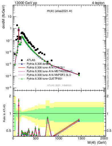 Plot of 4l.m in 13000 GeV pp collisions