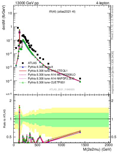 Plot of 4l.m in 13000 GeV pp collisions