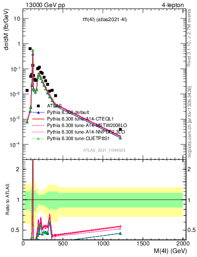 Plot of 4l.m in 13000 GeV pp collisions