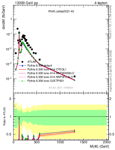 Plot of 4l.m in 13000 GeV pp collisions