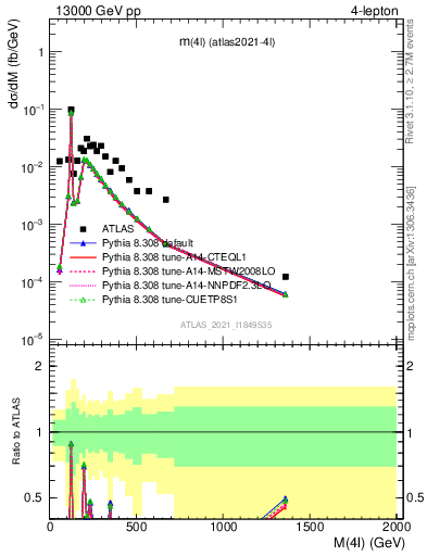 Plot of 4l.m in 13000 GeV pp collisions