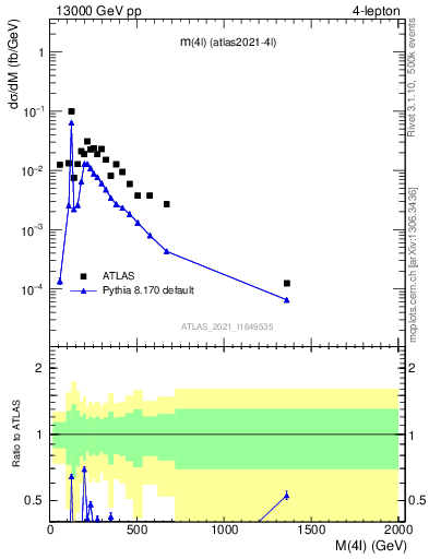 Plot of 4l.m in 13000 GeV pp collisions