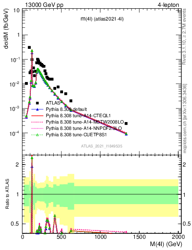 Plot of 4l.m in 13000 GeV pp collisions