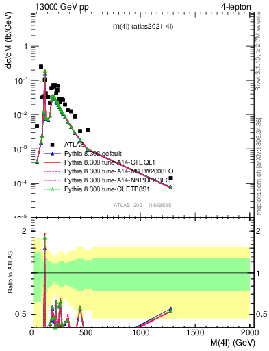 Plot of 4l.m in 13000 GeV pp collisions